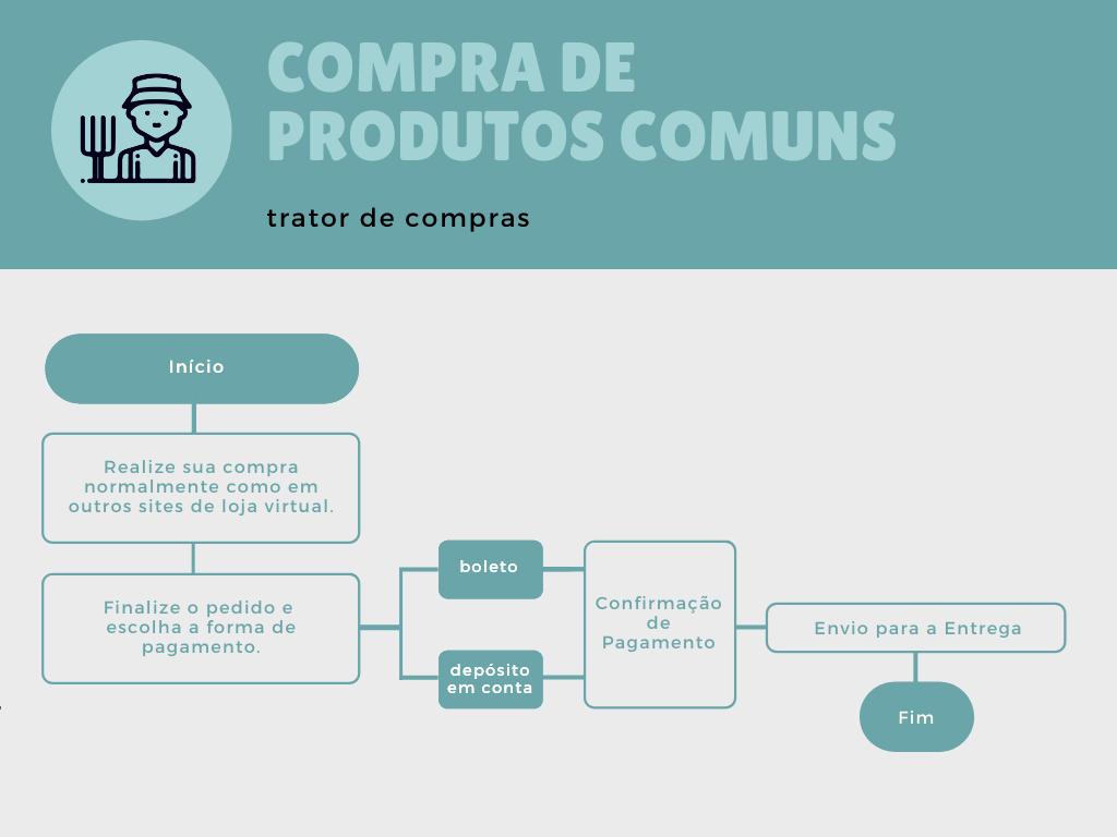 Fluxograma de compras comum
