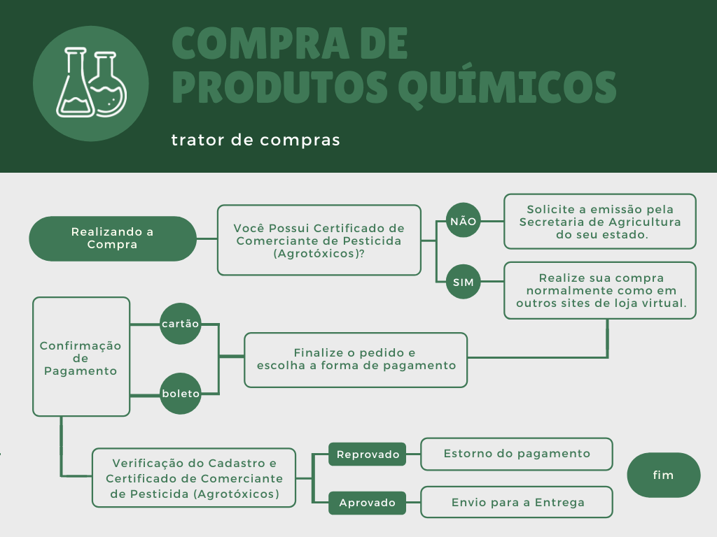Fluxograma de compras trator